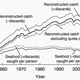 Effects of removing discards on estimates of seafood caught per capita, and of removing the catches of the major countries using quota management (that is, the US, New Zealand, Australia and northwestern Europe) on reconstructed total catches.